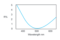 Narrow band Multi-Layer AR Coating
